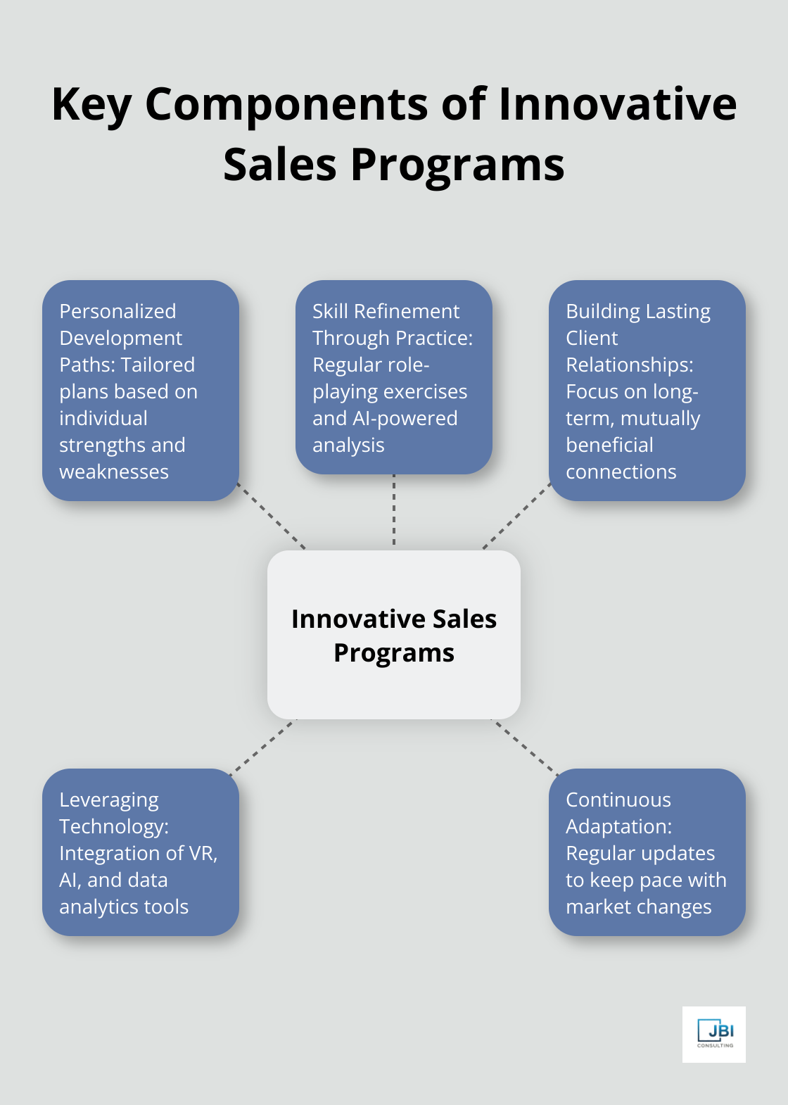 Hub and spoke chart illustrating five key components of innovative sales programs - sales innovation program