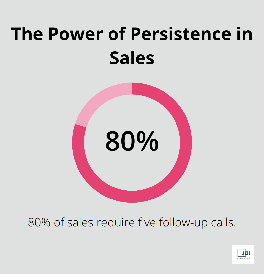 Chart showing 80% of sales require five follow-up calls - sales principles and strategies