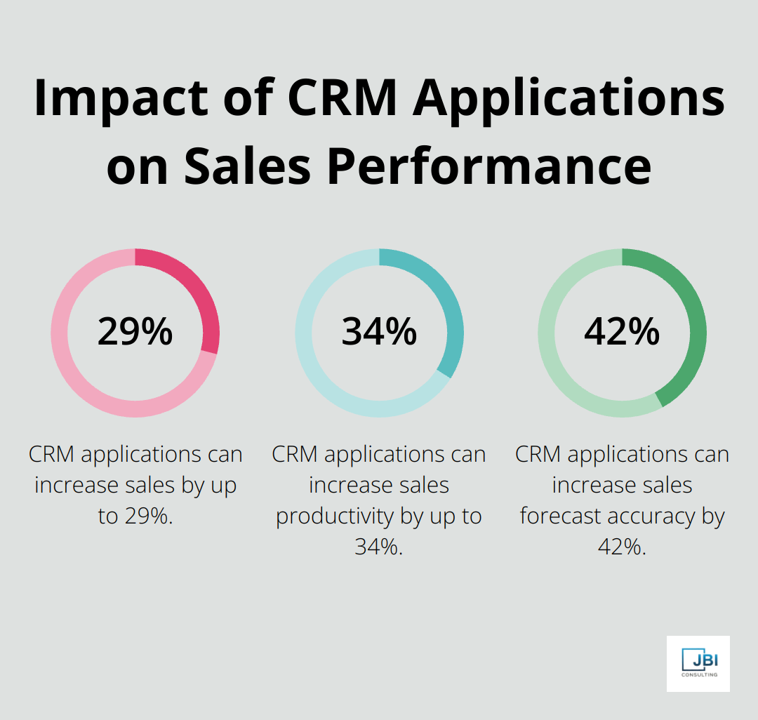 Chart showing CRM applications can increase sales by 29%, productivity by 34%, and forecast accuracy by 42%