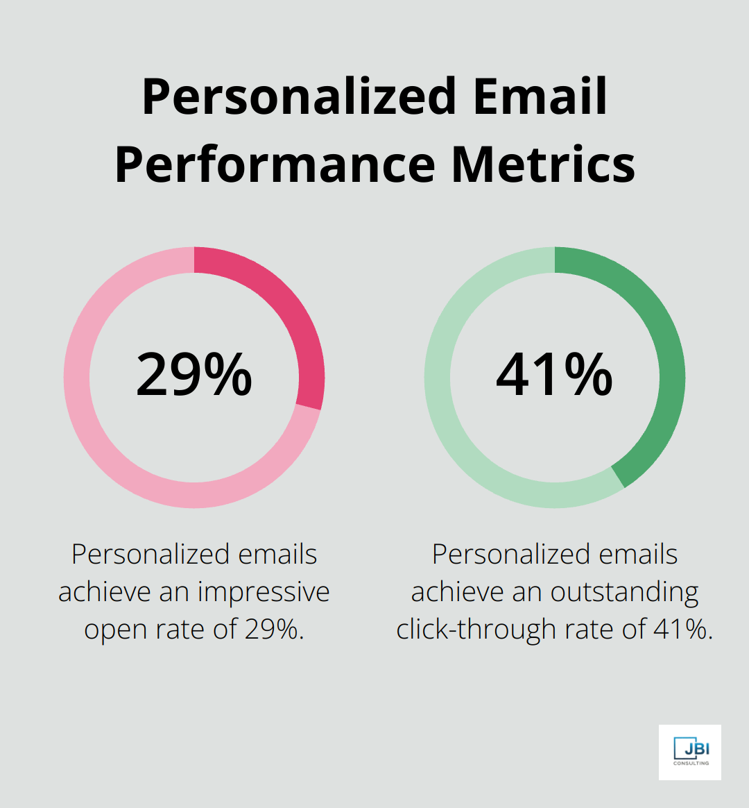 Bar chart showing personalized emails achieve 29% open rate and 41% click-through rate