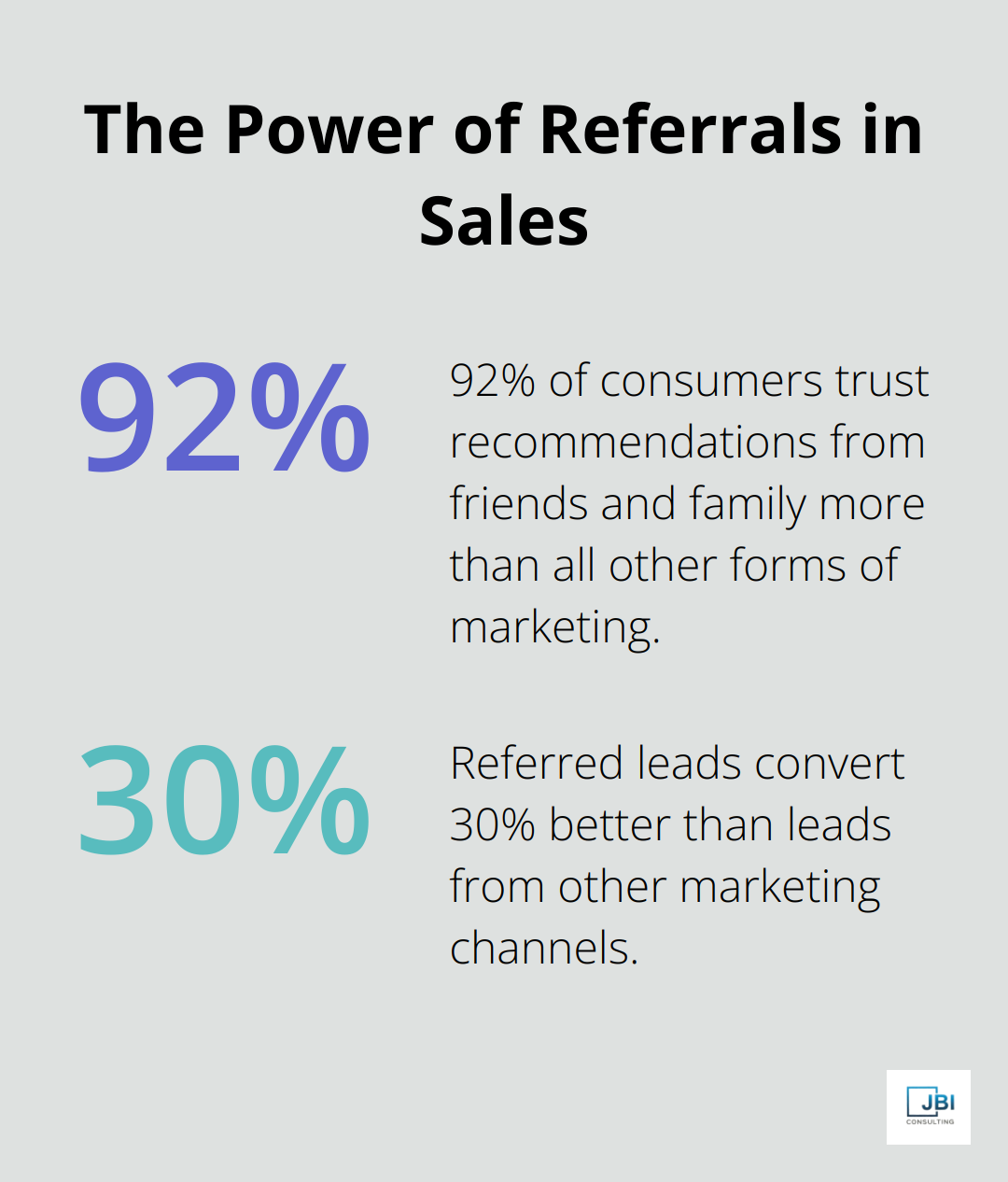 Chart showing 92% of consumers trust recommendations from friends and family, and referred leads convert 30% better - sales prospecting strategies