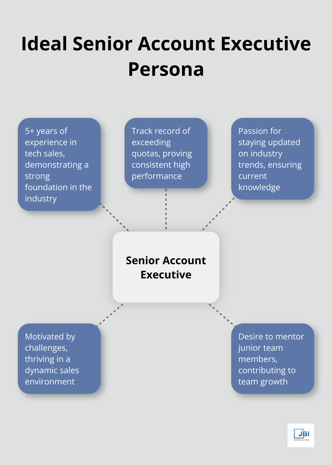 Hub and spoke chart showing key characteristics of an ideal Senior Account Executive in a SaaS company - sales recruiting strategies