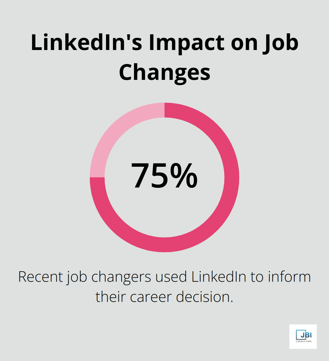 Percentage chart showing 75% of recent job changers used LinkedIn to inform their career decision - sales recruiting strategies