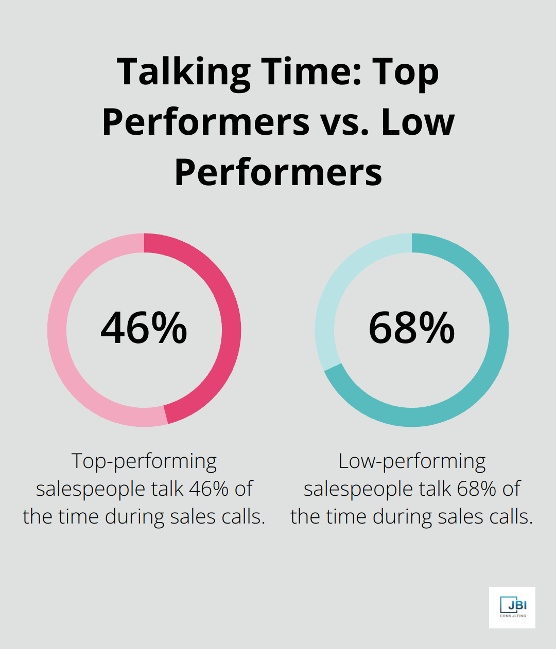 Chart comparing the percentage of time top-performing and low-performing salespeople spend talking during sales calls.