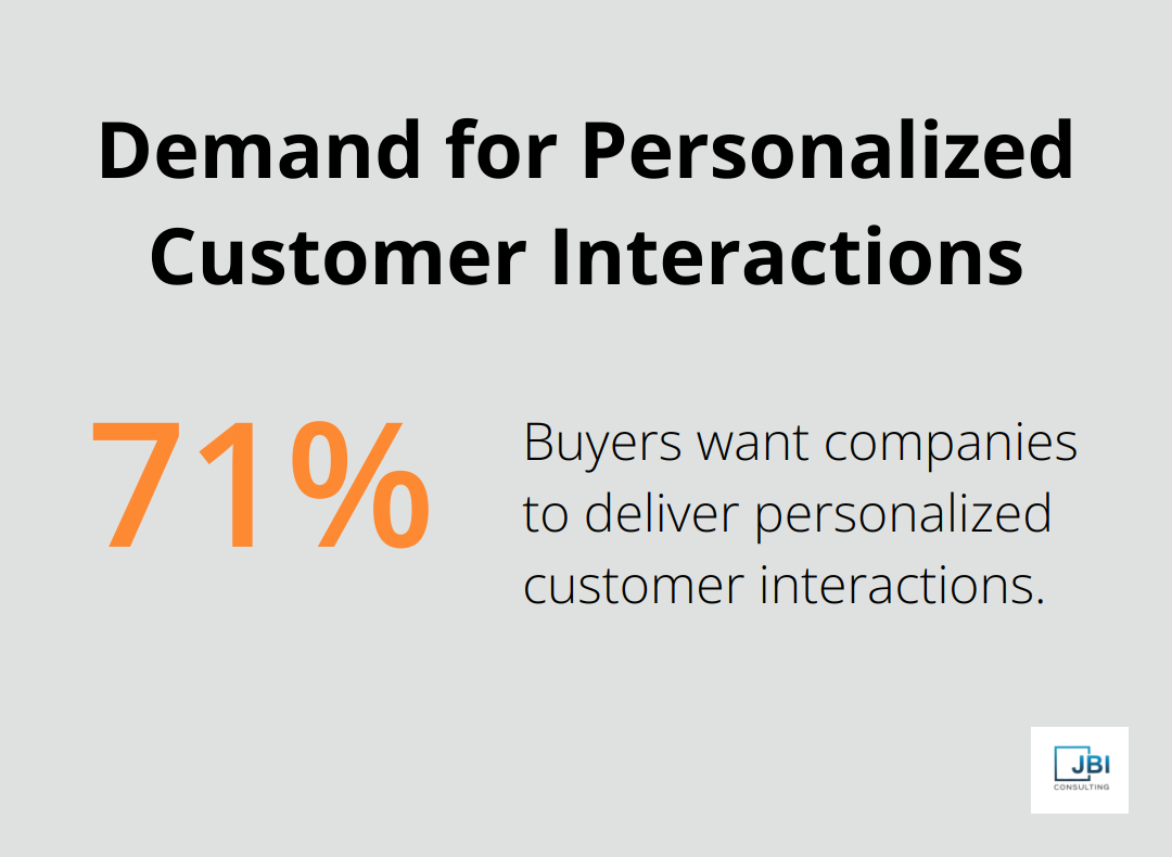 Pie chart showing 71% of buyers want companies to deliver personalized customer interactions - sales trends 2023