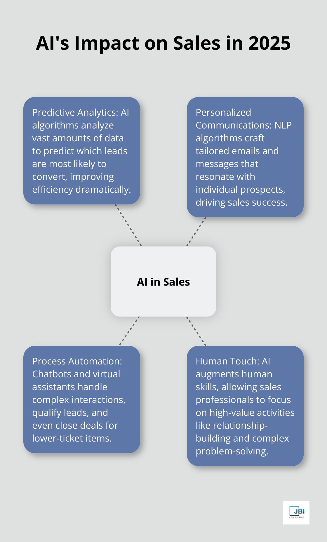 Hub and spoke chart showing AI's impact on sales, with four key areas: Predictive Analytics, Personalized Communications, Process Automation, and Human Touch - sales trends 2025