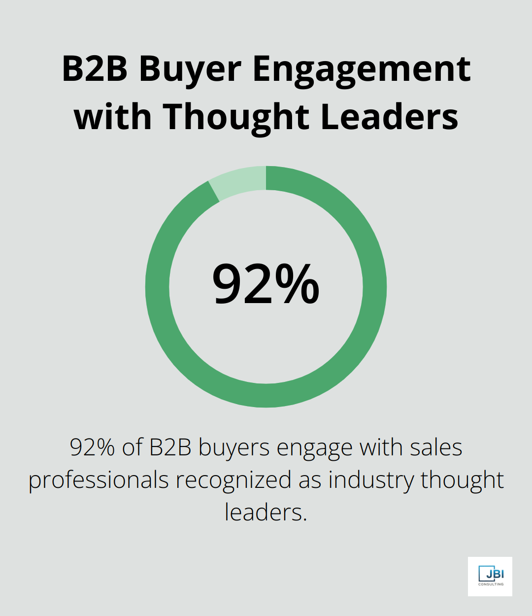 Percentage chart showing that 92% of B2B buyers engage with sales professionals recognized as industry thought leaders