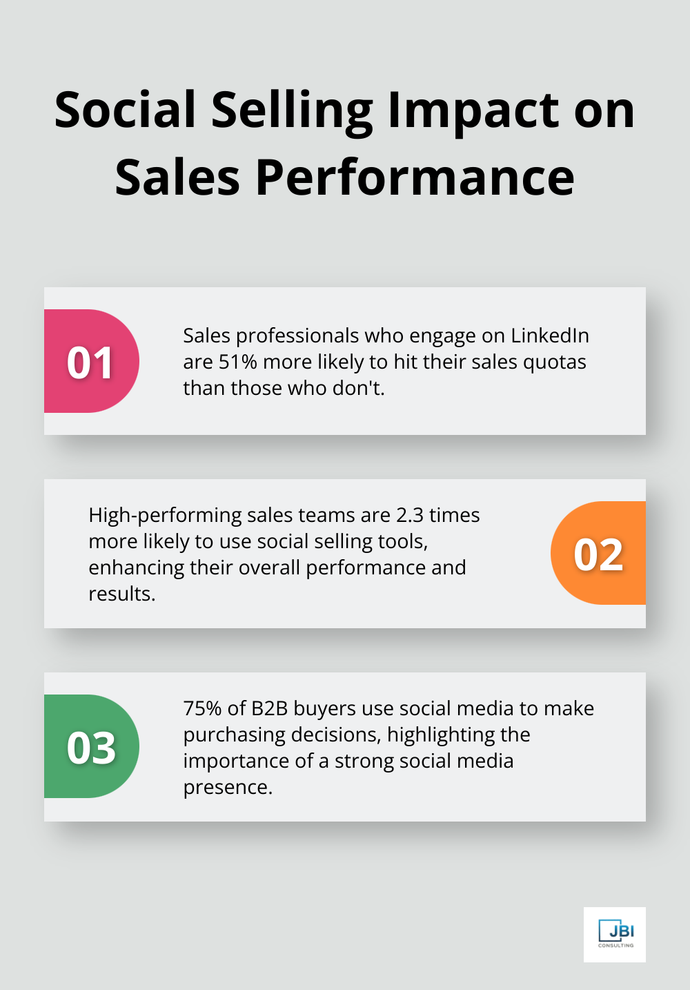 Chart displaying three key statistics about social selling's impact on sales performance - sales trends
