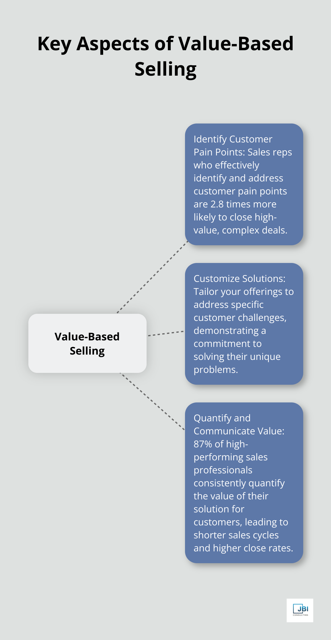 Hub and spoke chart illustrating the three main components of value-based selling: identifying pain points, customizing solutions, and quantifying value