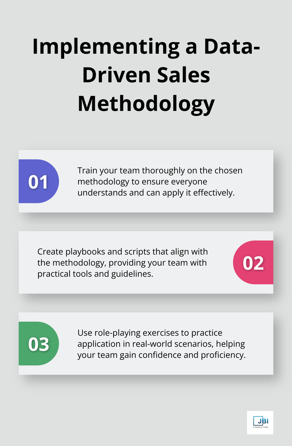 Ordered list chart showing three steps to implement a data-driven sales methodology: train the team, create aligned playbooks, and practice with role-playing