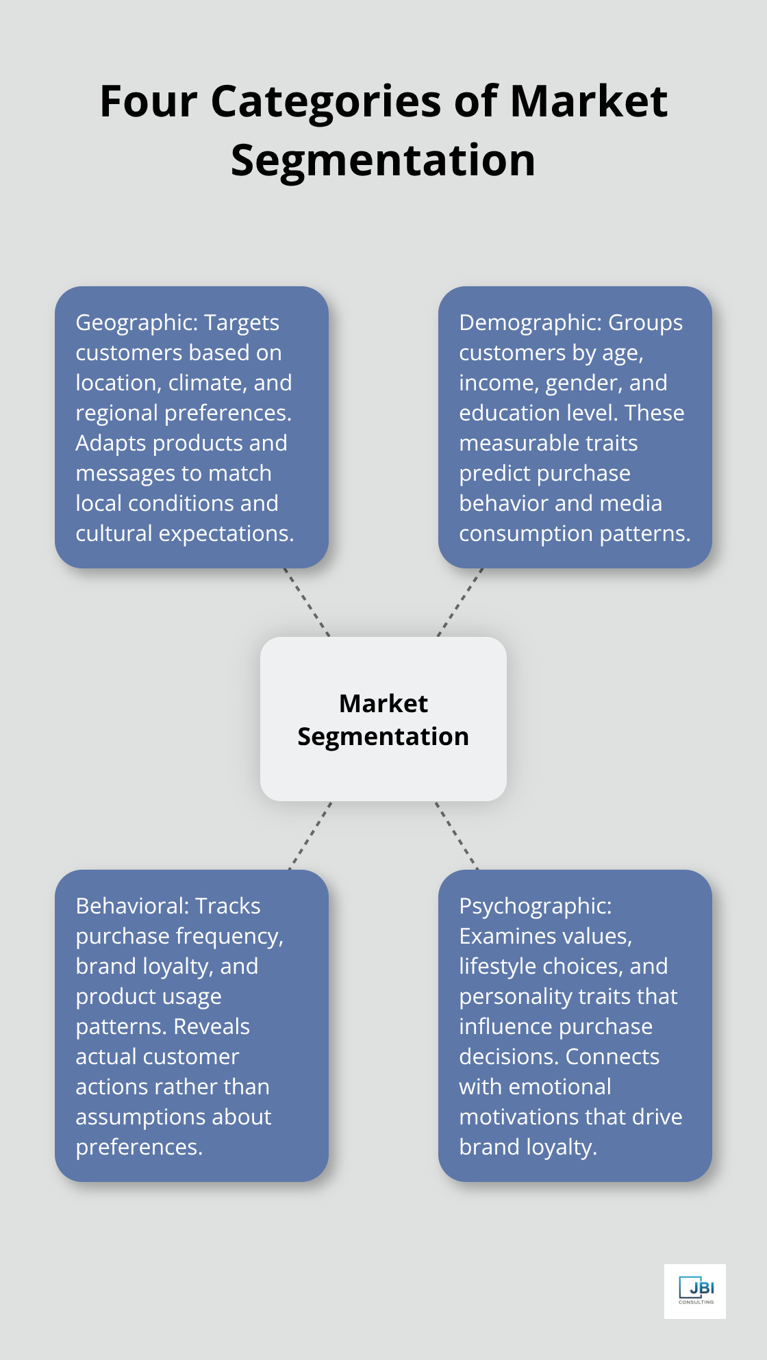 Hub and spoke chart showing the four main categories of market segmentation: Geographic, Demographic, Behavioral, and Psychographic