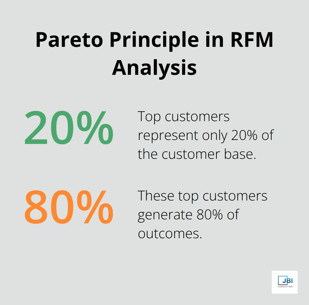 Percentage chart showing that 20% of customers generate 80% of outcomes in RFM analysis - target market segment strategy