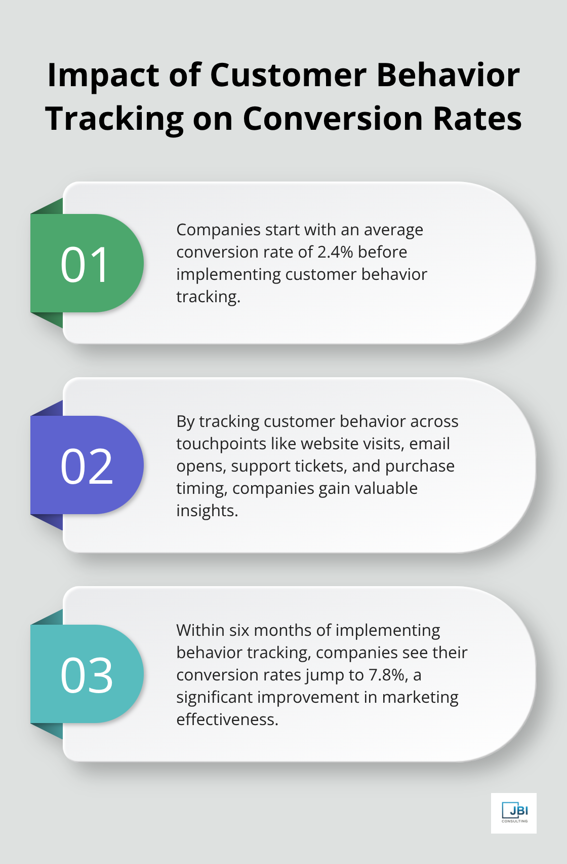 Ordered list chart showing the impact of customer behavior tracking on conversion rates, increasing from 2.4% to 7.8% within six months - target market strategy sample