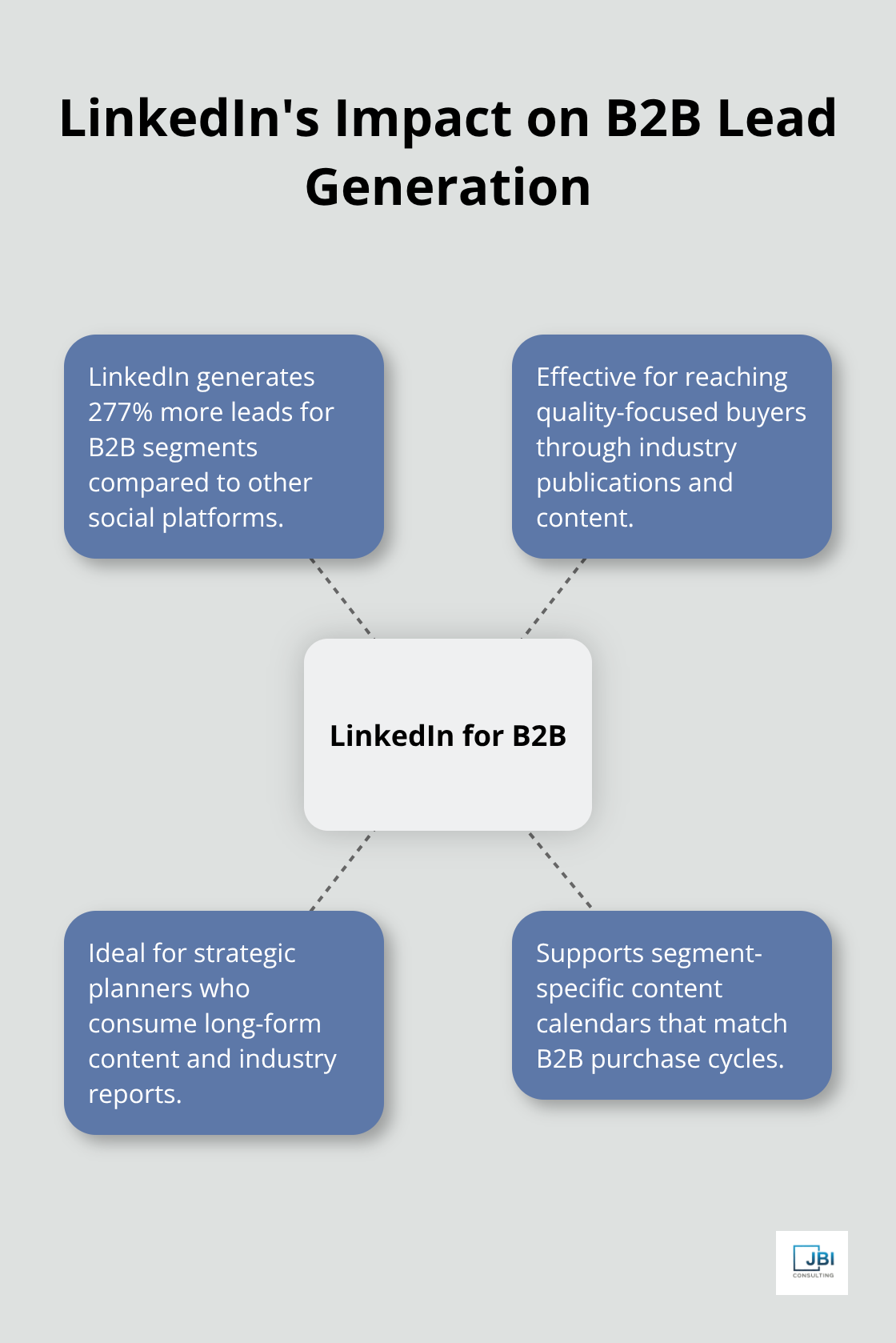 Hub and spoke chart showing LinkedIn at the center, with spokes illustrating its effectiveness in B2B lead generation and related insights