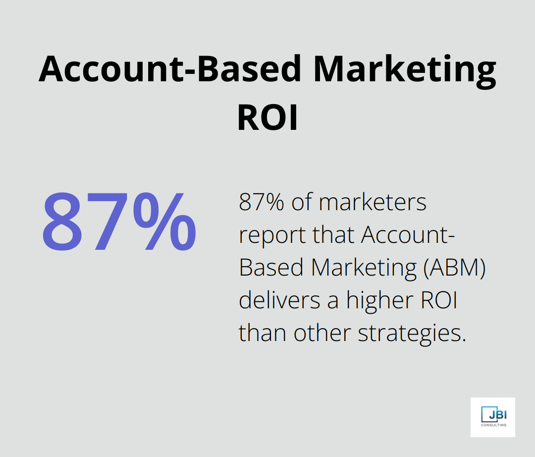 87% of marketers say ABM delivers higher ROI than other marketing strategies - various sales strategies